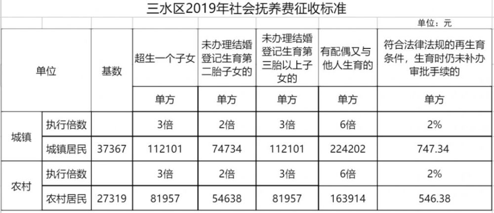 超生要罚这么多!佛山2019年社会抚养费标准有变,速看!