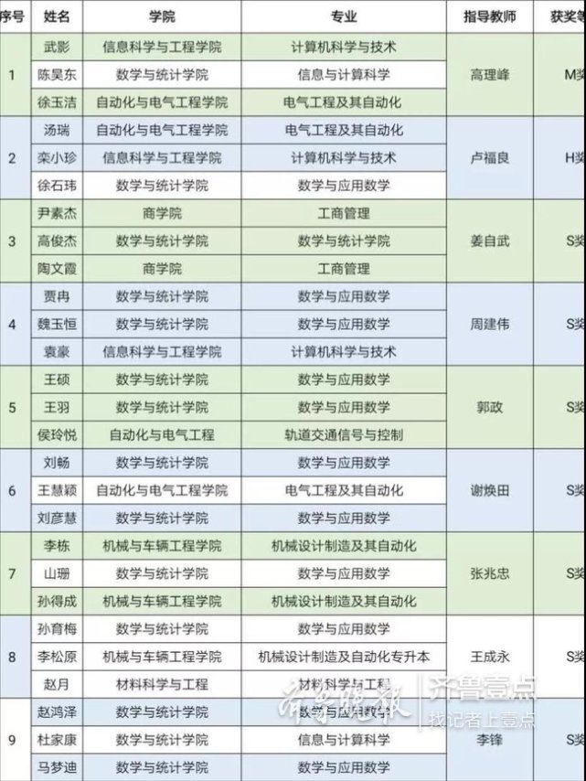 和世界顶级高校学子pk 临沂大学俩学子获一等奖 临沂大学 高校 数学 大学生 美国 教育 美国大学