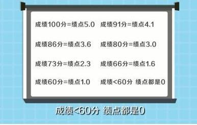 大学绩点4.3是什么水平?有什么用?