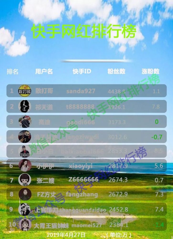 快手网红粉丝排行榜辛巴天道定娃娃亲散打哥发文陈山高了自己胖了