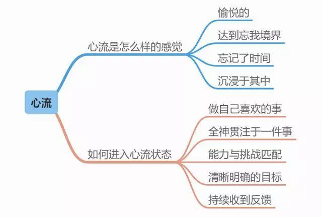 心流是心理学家米哈里·契克米哈赖提出的一个概念 说的是一个人投入