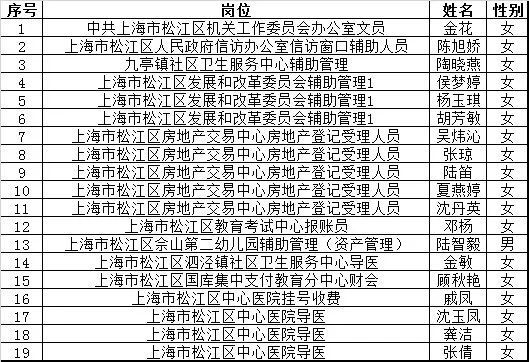 松江区部分事业单位劳务派遣拟录19人