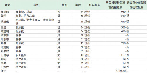 格力电器披露高层年薪 董明珠2018年薪酬单项收入为960万元