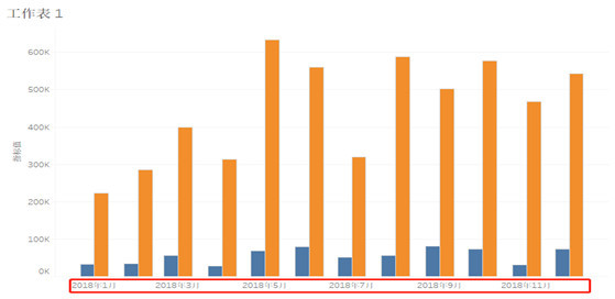 玩转tableau,实现并排柱形图和线图的复合视图
