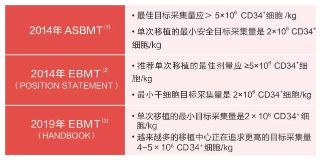 大咖评 优质动员益处多 改善asct 治疗结局和预后 腾讯网
