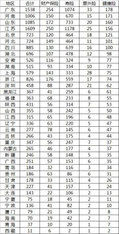 哪个城市买保险最多?2019全国36省市原