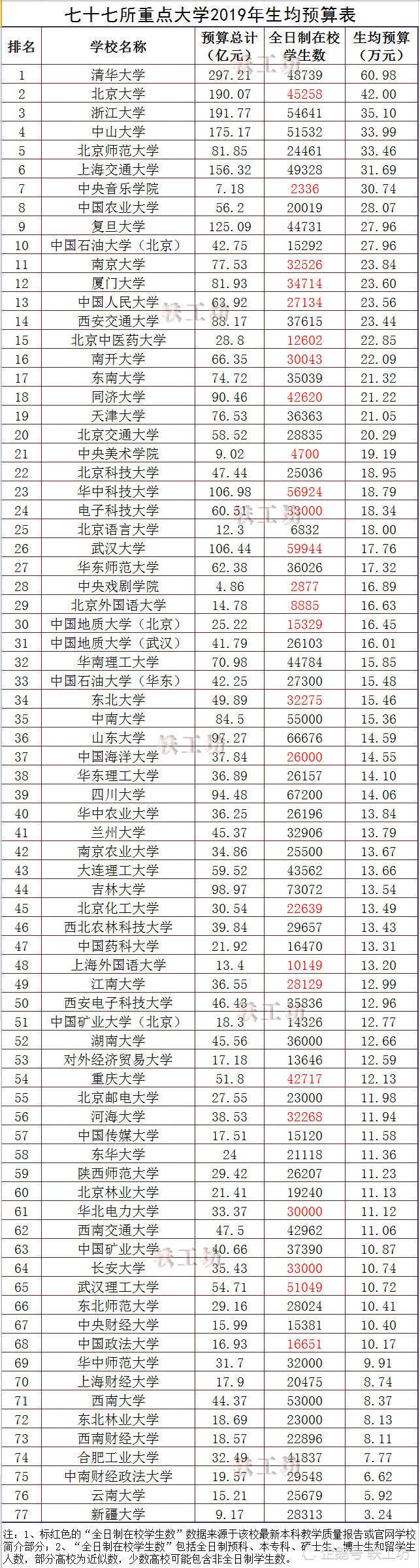 七十七所重点大学19年生均预算排名 终于明白浙大为何很强 中国地质大学 浙江大学 大学 高校 中国石油大学 中国矿业大学 北京地区