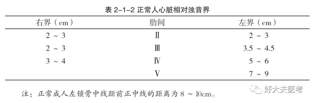 心臟相對濁音界組圖對各肋間叩得的濁音界標記,並測量心濁音界,標出