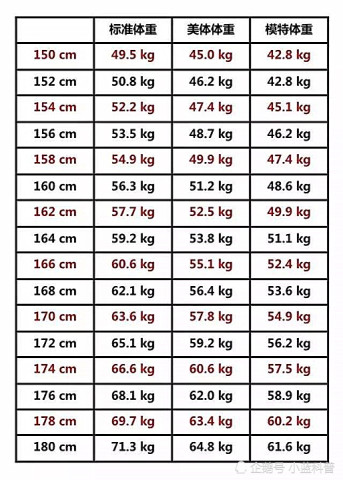 女生150到170cm标准体重表 你已经很瘦 别再喊减肥了 热备资讯