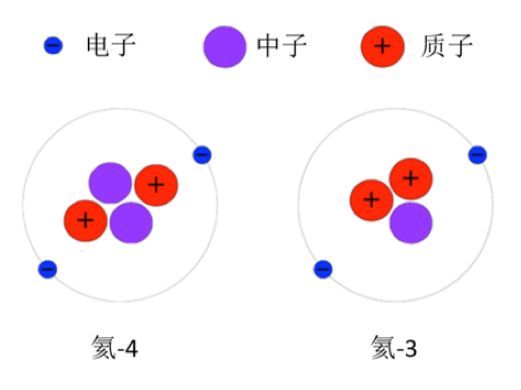 氦-4和 氦-3的原子结构(图源:wikipedia.org)