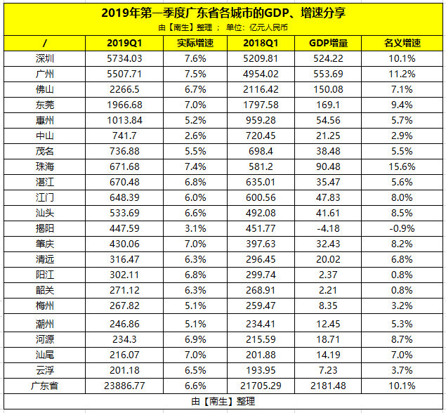 2020佛山gdp第一季度_2020年广东各地市GDP发布:汕尾增速第一,中山没落,佛山倒数