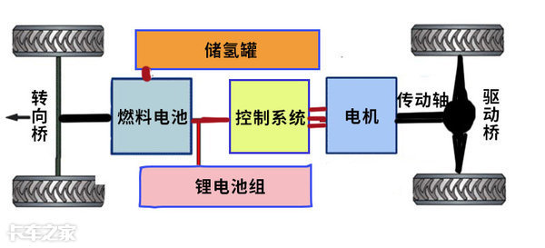 3分鐘看懂氫燃料電池卡車結構和工作原理其實也沒多神秘