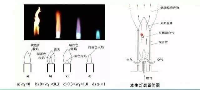 a为一次供气的进气量,当a为0时是纯油燃烧,属于扩散燃烧(外焰呈现黄色