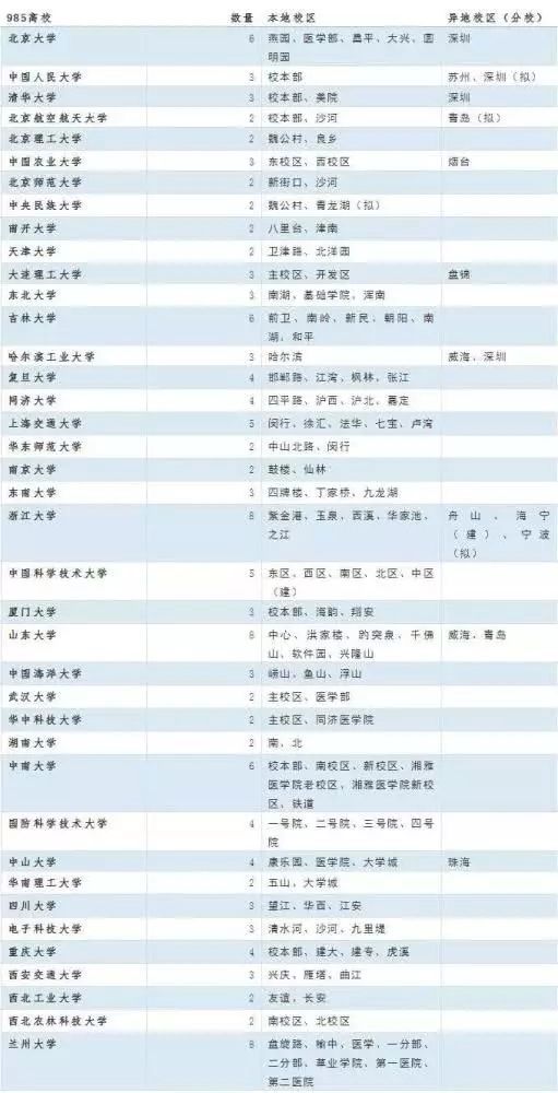 一个大学将近10个校区，中国大学校区数量排行榜