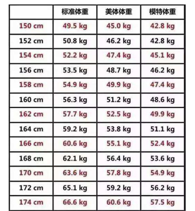 女生150到174cm标准体重表 别再减肥了 你根本不胖