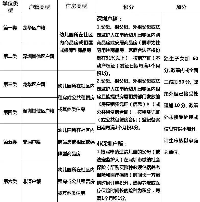 盐田、龙华、坪山、大鹏幼儿园招生实行学位类