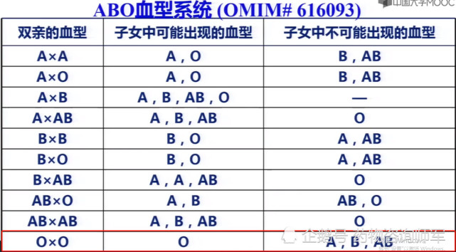 夫妻双方都为o型血 可以生出a型或者b型的小孩吗 血型 抗原