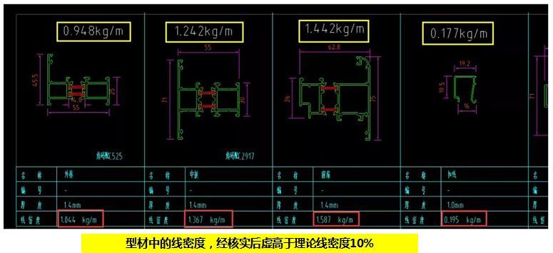 住宅项目铝合金门窗成本管控，看这一篇文章就够了！(图6)