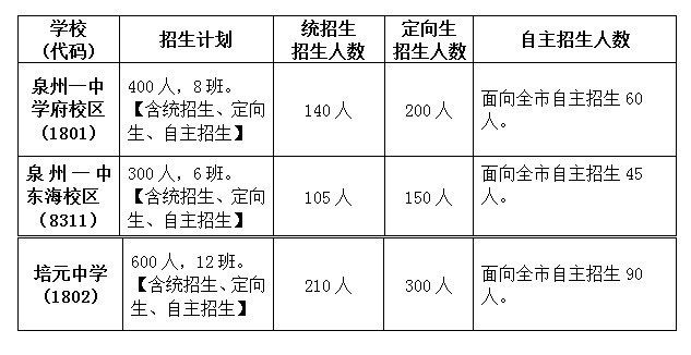 刚刚!泉州市区中招方案出炉:统招、定向、自主