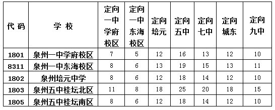 刚刚!泉州市区中招方案出炉:统招、定向、自主