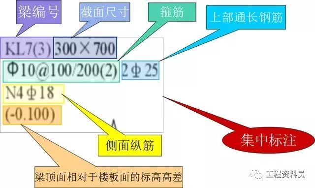 直徑,加密區及非加 密區,肢數1,梁編號,梁截面尺寸●集中標註:梁鋼筋