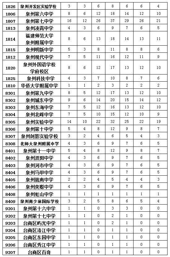 刚刚!泉州市区中招方案出炉:统招、定向、自主