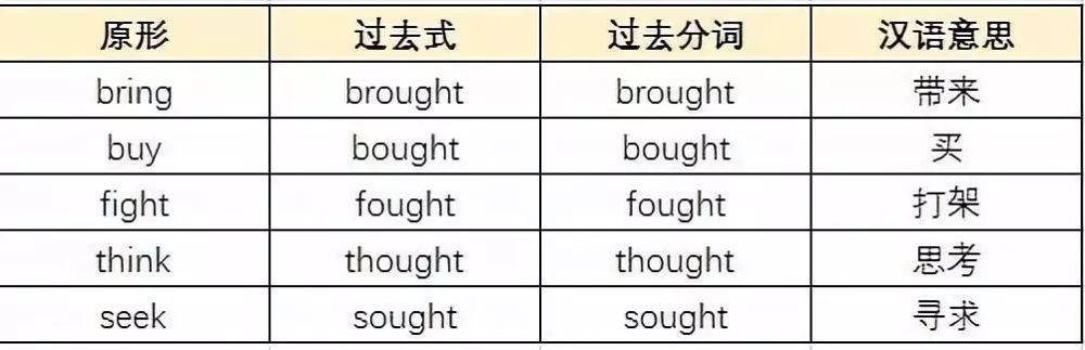 高中英语所有不规则动词 15张表格全搞定