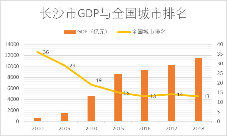 网红小龙虾和奶茶刷屏?别低估长沙的真实实力!