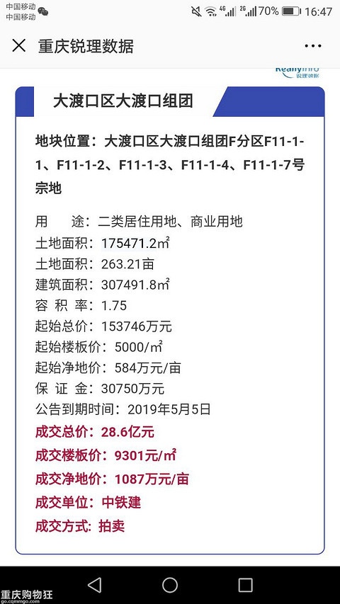 溢价86!大渡口也"疯狂,最新土拍楼面价9301元成交