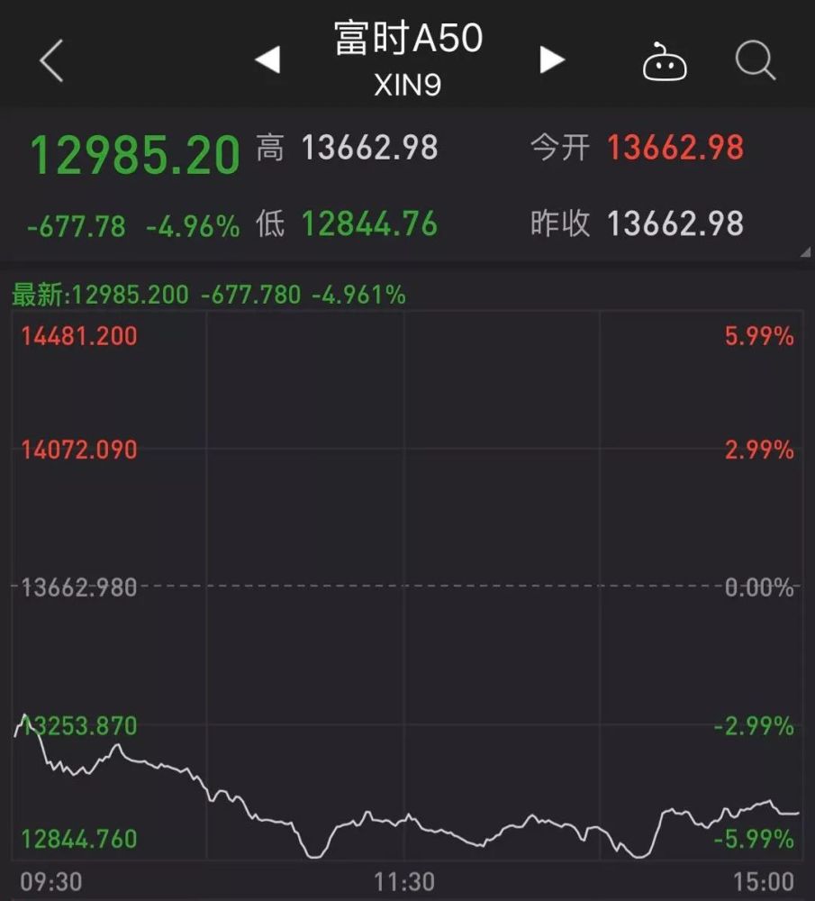 新加坡富时a50指数期货早盘低开2.