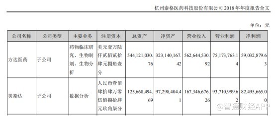 研投仅为销售费用半数穿cro外衣的方达控股是个代理商