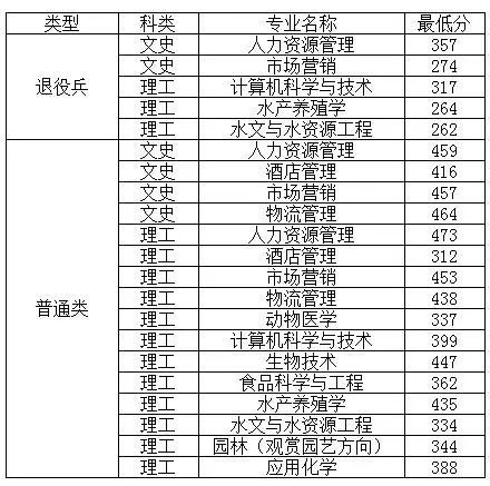 2019年天津農學院專升本招生錄取結果查詢通知