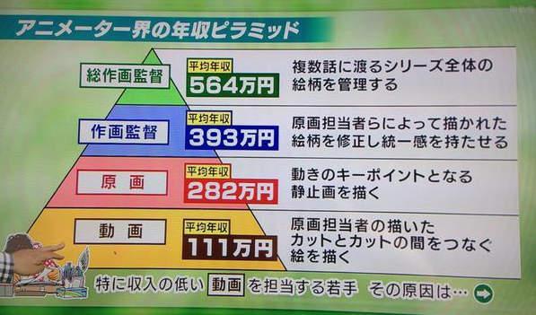 真實的日本動畫人是連飯都吃不飽因為動畫公司壓榨人力成本