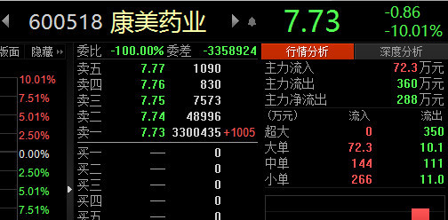 李云琦)5月7日,康美药业再次盘前一字跌停,最终公司股票以7