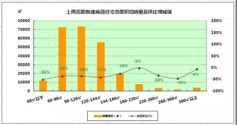 【企鹅前线】上周沈阳楼市销售前三甲:融创、