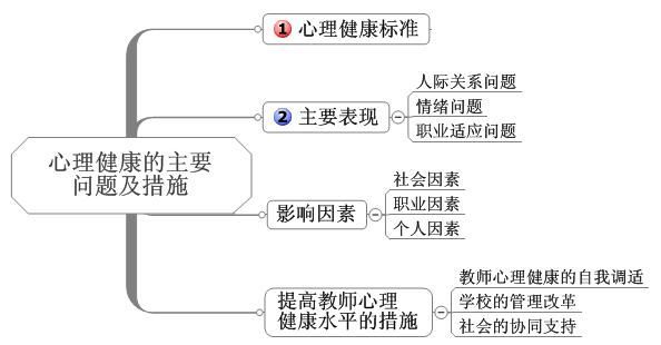 核心能力2師德與職業認知1綜合應用能力d類考試框架,全部是思維導圖哦