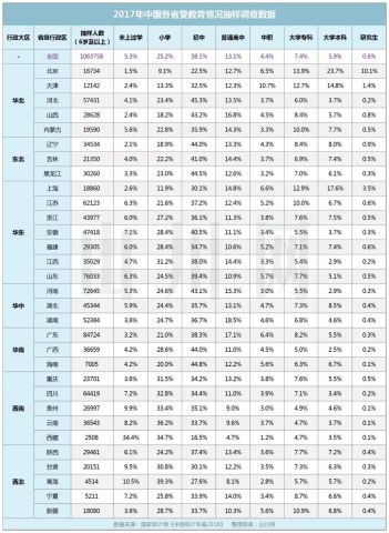 中国31省份,大学学历人口占比排名