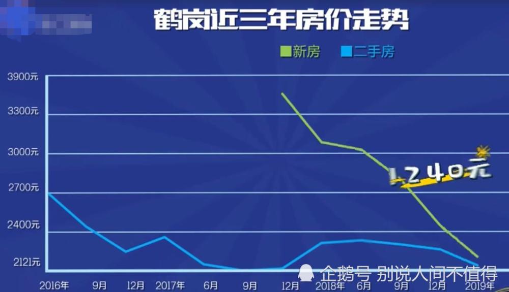 網傳鶴崗市300元一平米房子