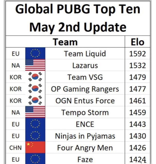 Pubg全球十大战队唯一的中国战队 网友反馈还好能看到希望