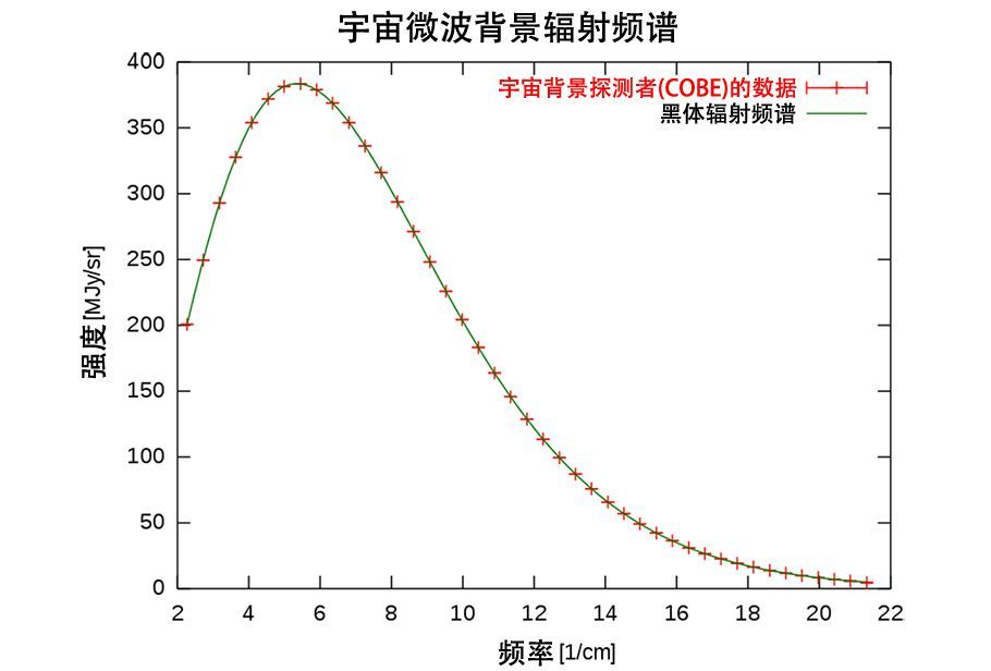 的温度是多少?平均零下?270.425?摄氏度