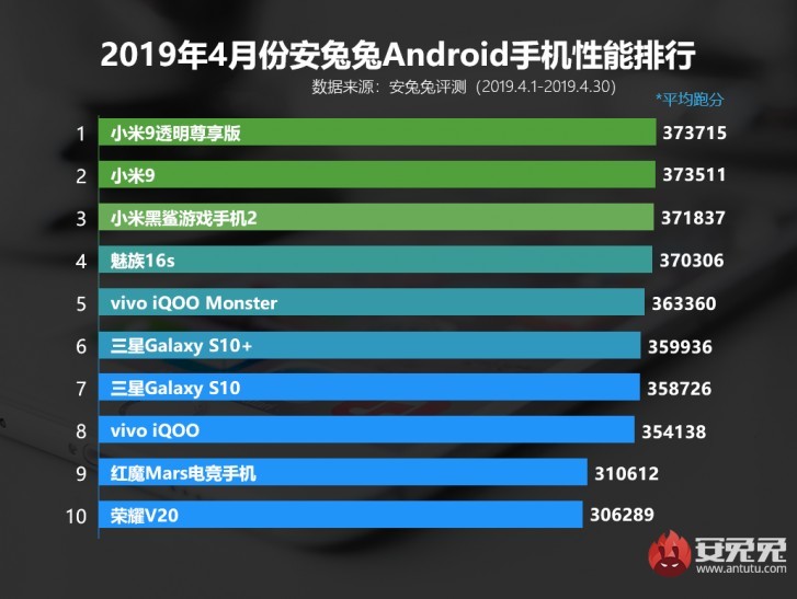 2019年4月手机排行_2019年4月中国智能手机用户口碑排行榜