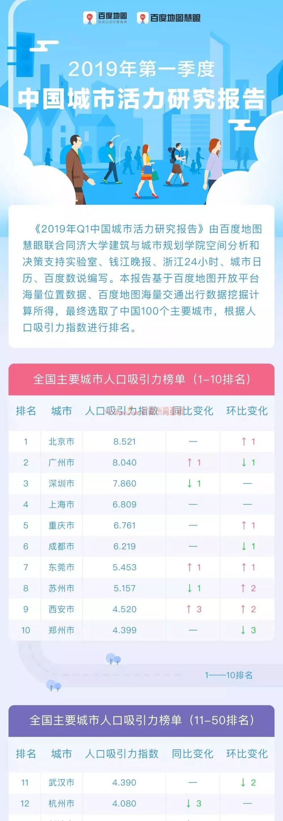 百城人口吸引力排行 北广深仍排前三