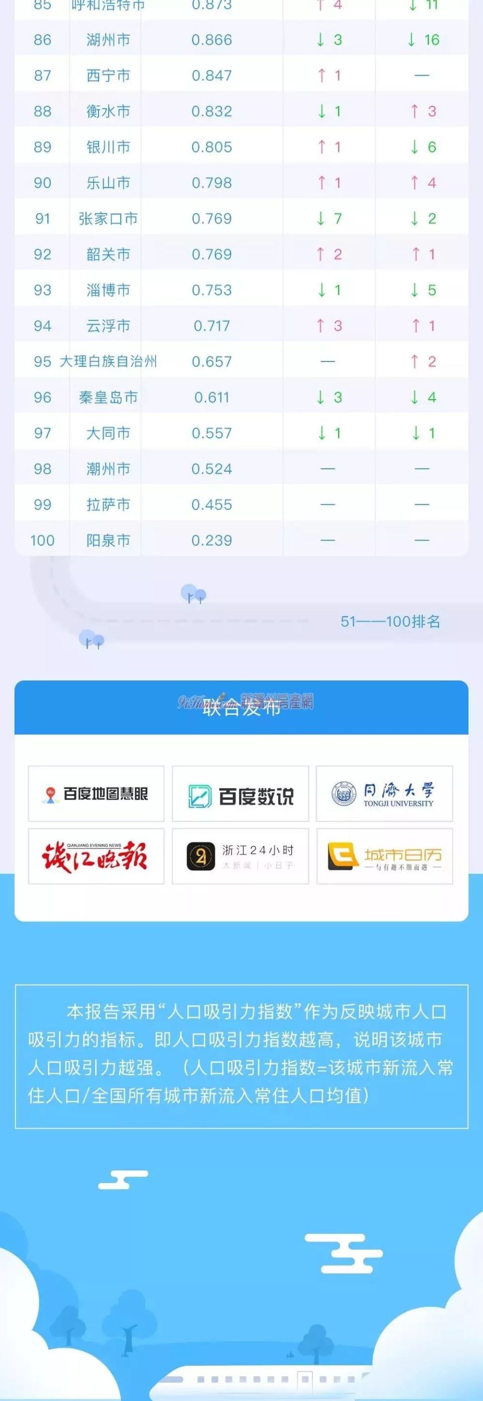 百城人口吸引力排行 北广深仍排前三