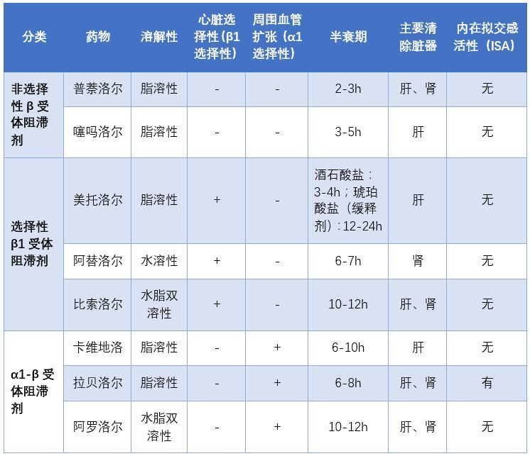 非選擇性阻滯β1和β2受體,即α1-β受體阻滯劑,阻斷α1受體可產生