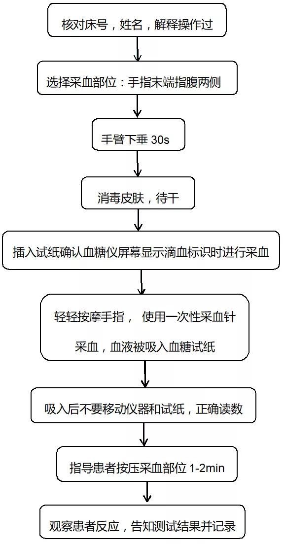 采血毕摇晃血糖试纸或血糖仪 指南指出在采血后测试中不要