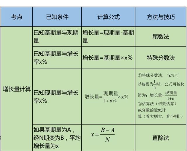 公考行测所有资料分析公式
