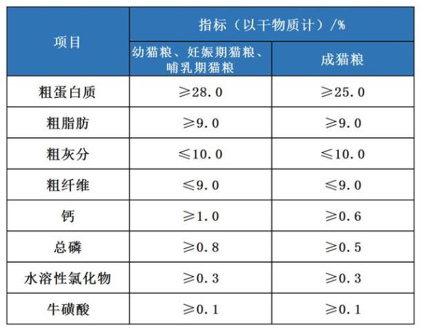 优质的猫粮应该是什么样的?解读数据和成分表可以找到答案