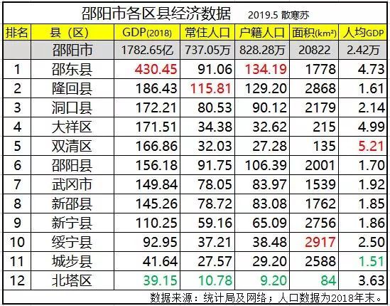 2020邵阳人均GDP_2020年一季度湖南邵阳市各区县市人均GDP最新数据,武冈市最低!