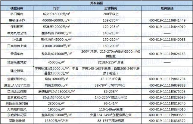 鄭州近200個在售樓盤最新報價,看看你家房價漲了沒?