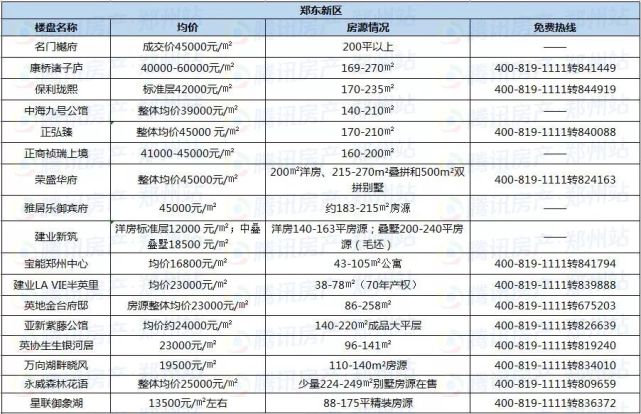 郑州近200个在售楼盘最新报价，看看你家房价涨了没？